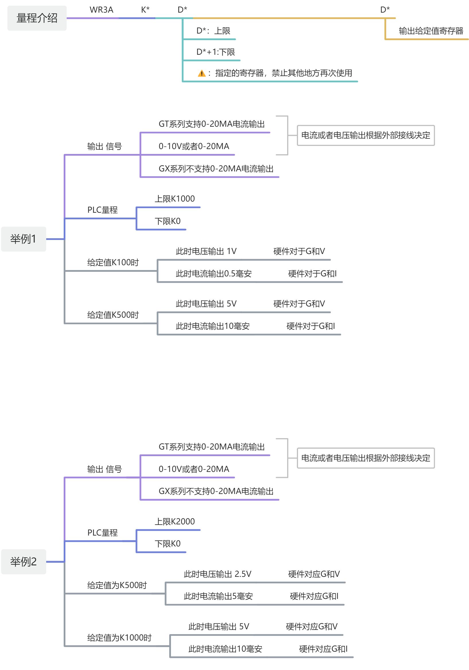描述