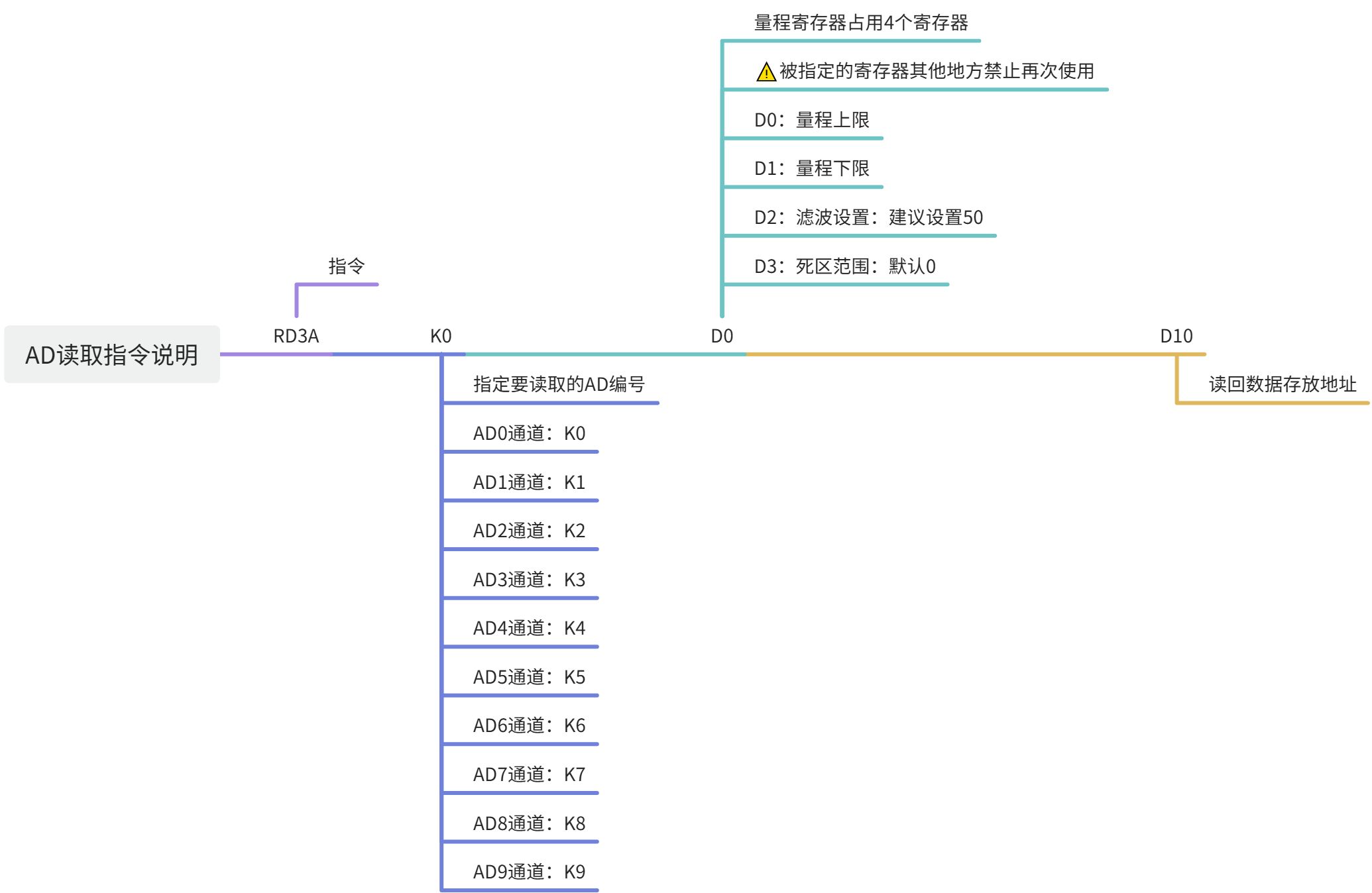 描述