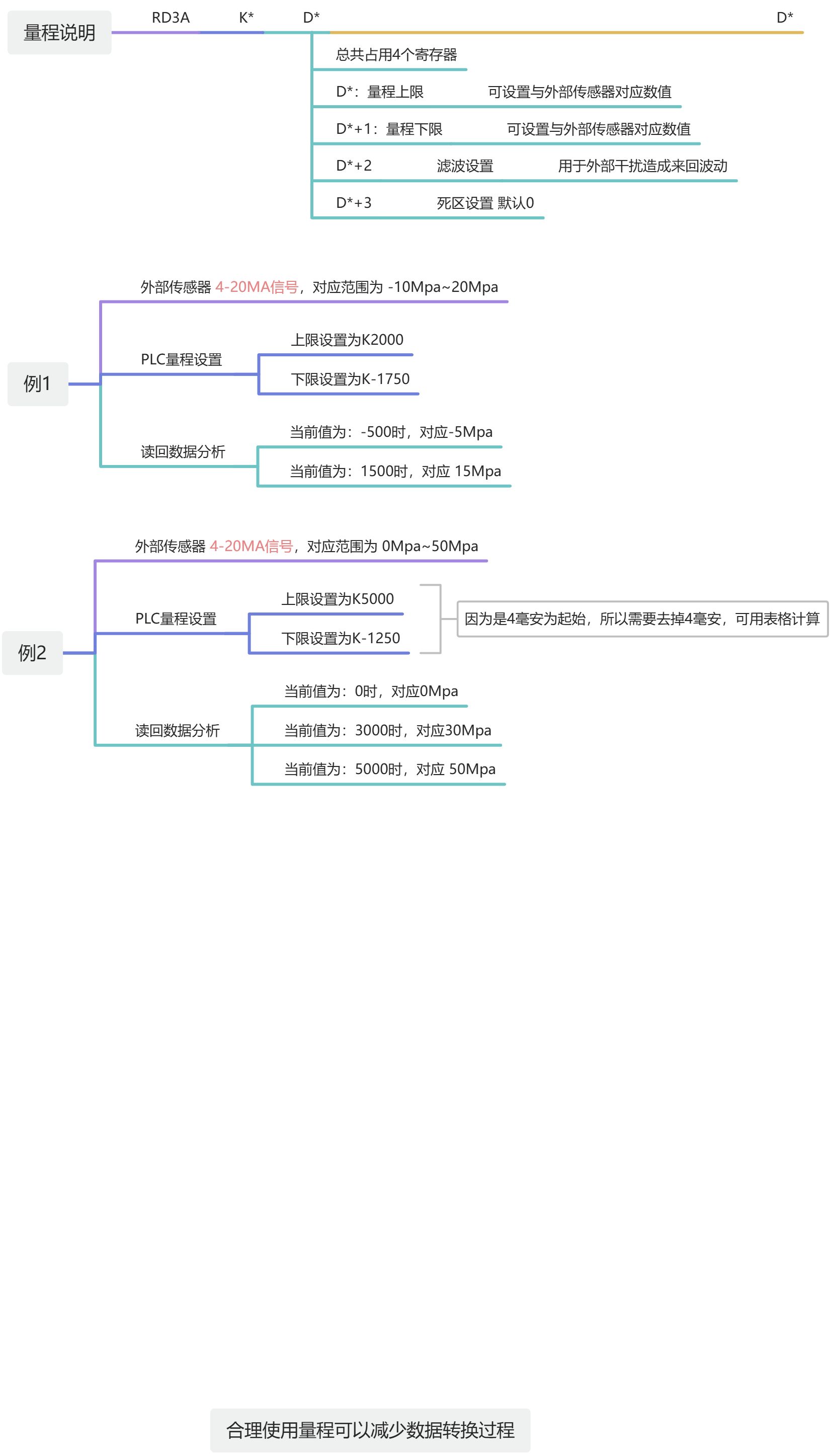 描述