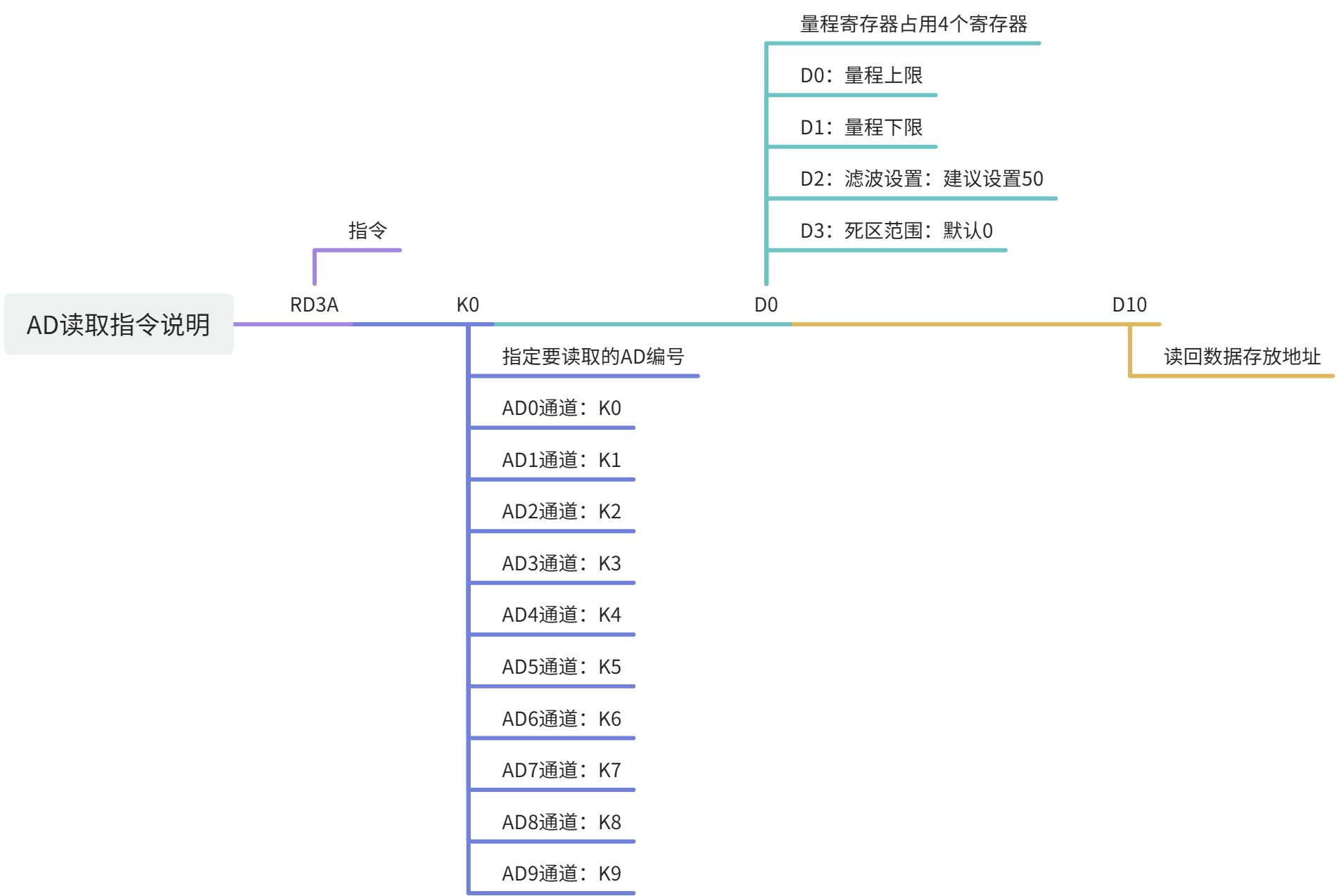 描述